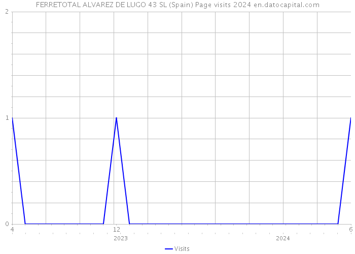 FERRETOTAL ALVAREZ DE LUGO 43 SL (Spain) Page visits 2024 