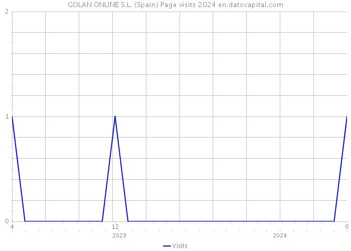 GOLAN ONLINE S.L. (Spain) Page visits 2024 