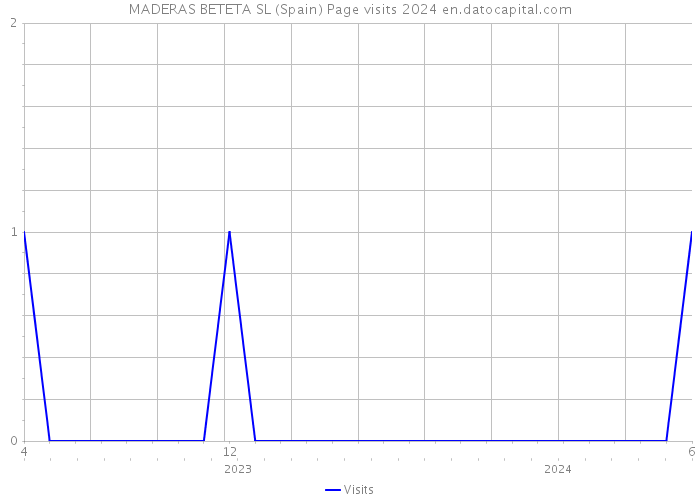 MADERAS BETETA SL (Spain) Page visits 2024 