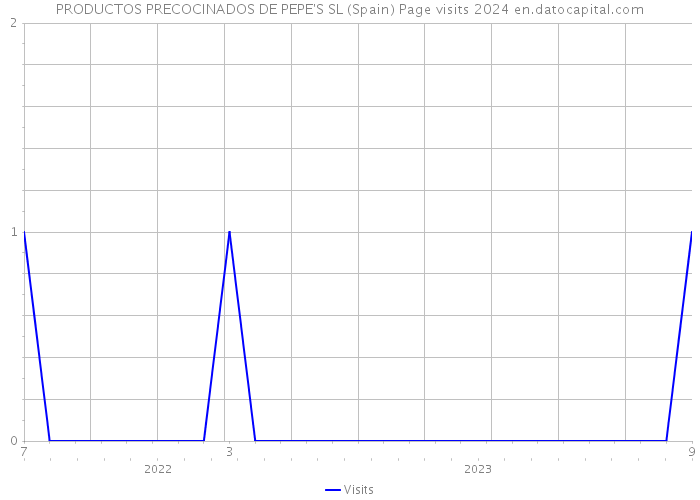 PRODUCTOS PRECOCINADOS DE PEPE'S SL (Spain) Page visits 2024 