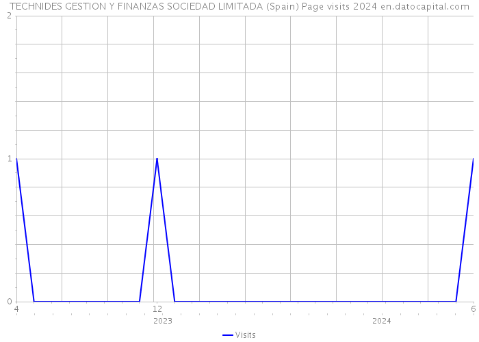 TECHNIDES GESTION Y FINANZAS SOCIEDAD LIMITADA (Spain) Page visits 2024 