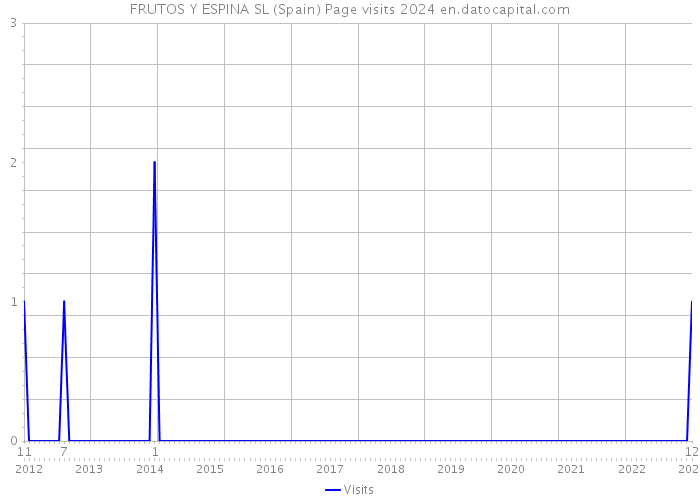 FRUTOS Y ESPINA SL (Spain) Page visits 2024 