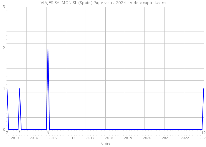VIAJES SALMON SL (Spain) Page visits 2024 