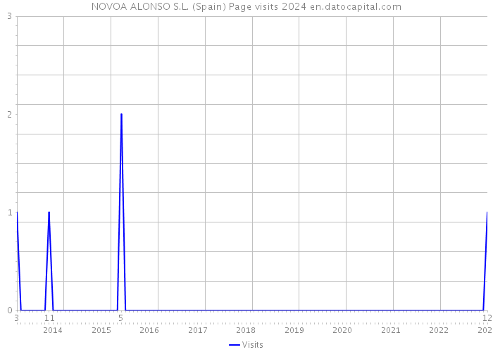 NOVOA ALONSO S.L. (Spain) Page visits 2024 