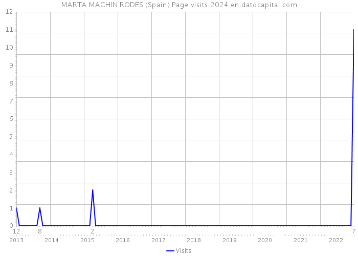 MARTA MACHIN RODES (Spain) Page visits 2024 