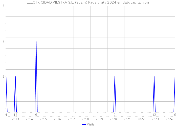 ELECTRICIDAD RIESTRA S.L. (Spain) Page visits 2024 