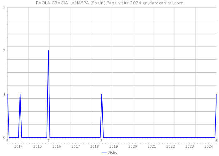 PAOLA GRACIA LANASPA (Spain) Page visits 2024 