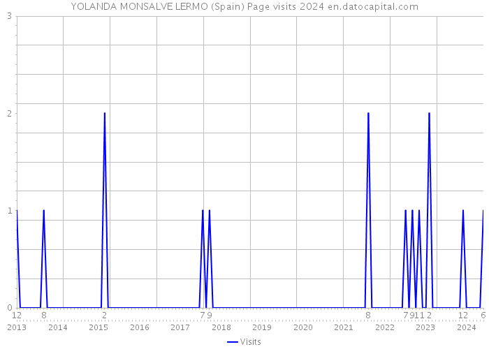 YOLANDA MONSALVE LERMO (Spain) Page visits 2024 