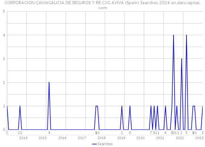 CORPORACION CAIXAGALICIA DE SEGUROS Y RE CXG AVIVA (Spain) Searches 2024 