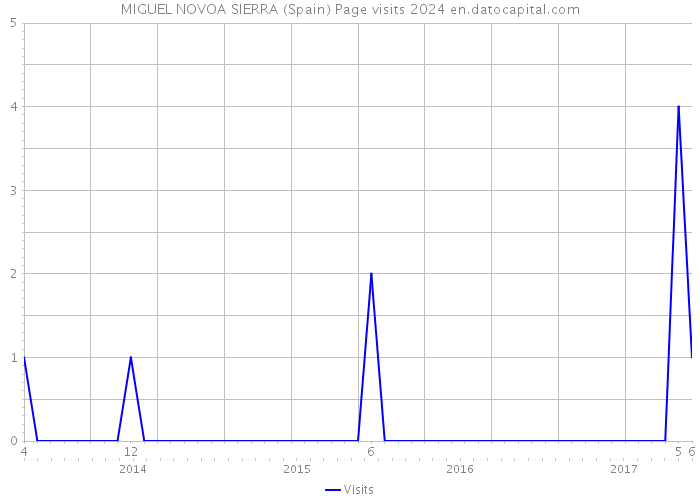 MIGUEL NOVOA SIERRA (Spain) Page visits 2024 