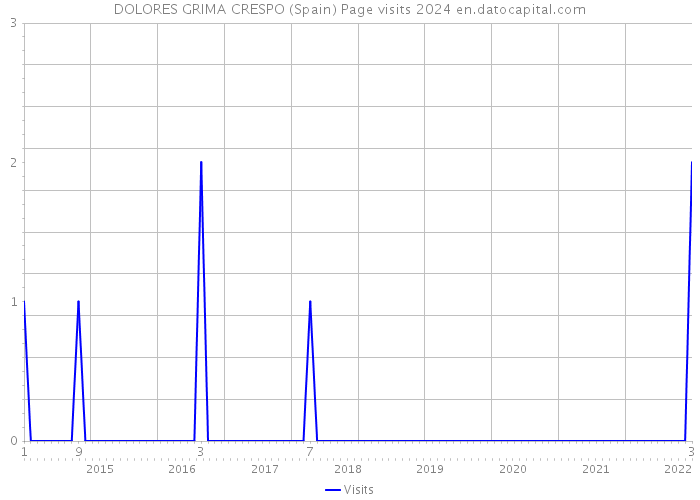 DOLORES GRIMA CRESPO (Spain) Page visits 2024 