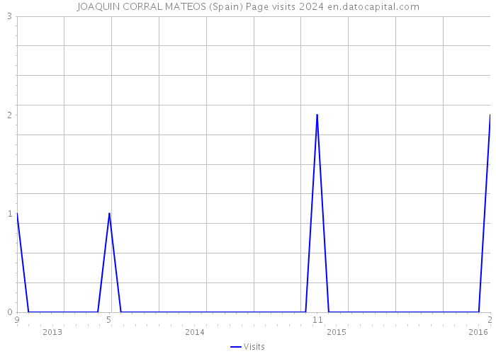 JOAQUIN CORRAL MATEOS (Spain) Page visits 2024 