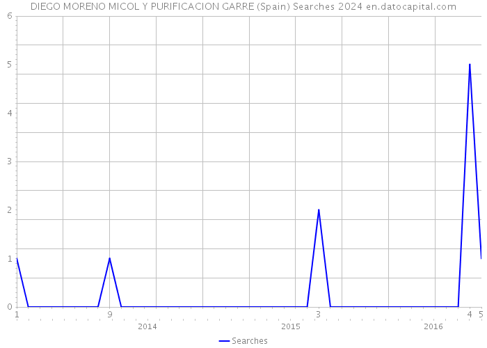 DIEGO MORENO MICOL Y PURIFICACION GARRE (Spain) Searches 2024 