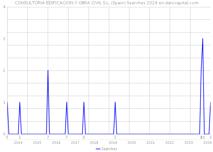 CONSULTORIA EDIFICACION Y OBRA CIVIL S.L. (Spain) Searches 2024 