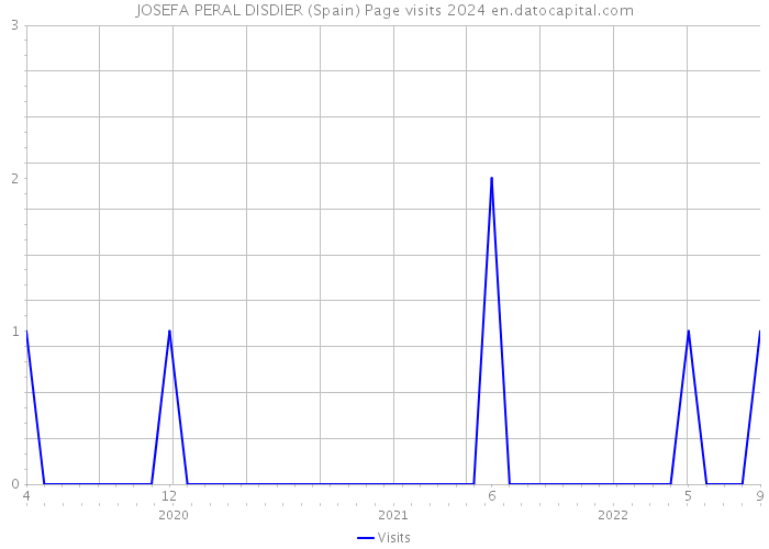 JOSEFA PERAL DISDIER (Spain) Page visits 2024 