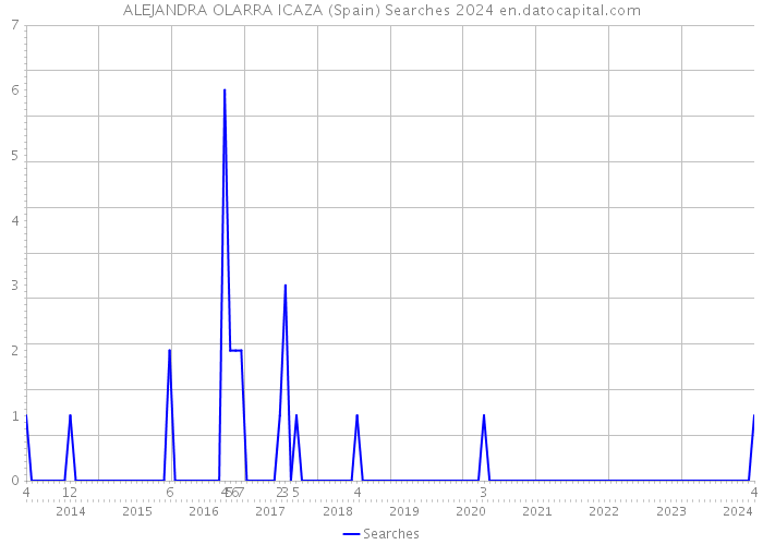 ALEJANDRA OLARRA ICAZA (Spain) Searches 2024 