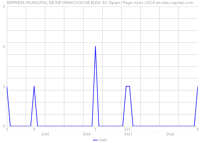 EMPRESA MUNICIPAL DE INFORMACION DE ELDA SA (Spain) Page visits 2024 