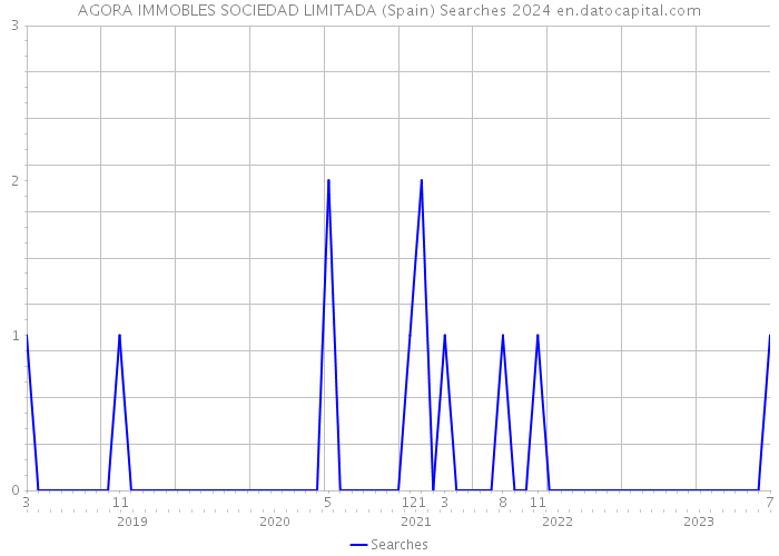 AGORA IMMOBLES SOCIEDAD LIMITADA (Spain) Searches 2024 