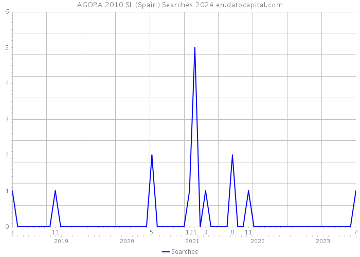 AGORA 2010 SL (Spain) Searches 2024 