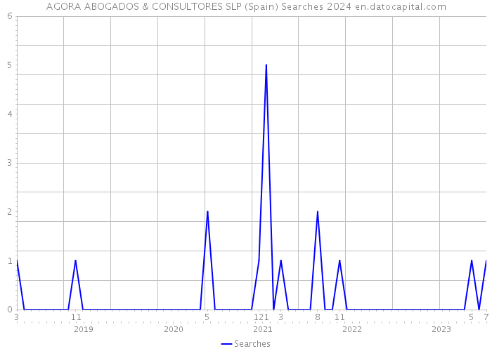 AGORA ABOGADOS & CONSULTORES SLP (Spain) Searches 2024 