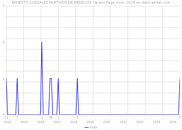 ERNESTO GONZALEZ HURTADO DE MENDOZA (Spain) Page visits 2024 