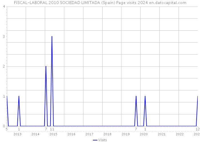 FISCAL-LABORAL 2010 SOCIEDAD LIMITADA (Spain) Page visits 2024 