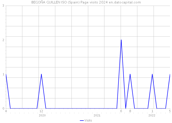 BEGOÑA GUILLEN ISO (Spain) Page visits 2024 