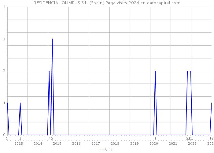 RESIDENCIAL OLIMPUS S.L. (Spain) Page visits 2024 