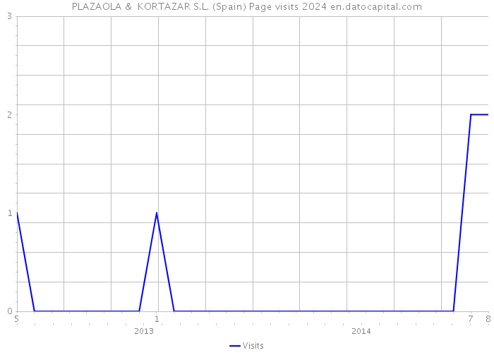 PLAZAOLA & KORTAZAR S.L. (Spain) Page visits 2024 