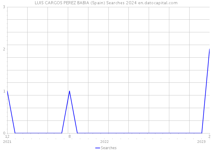 LUIS CARGOS PEREZ BABIA (Spain) Searches 2024 