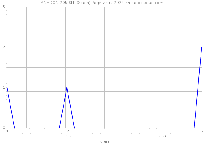 ANADON 205 SLP (Spain) Page visits 2024 