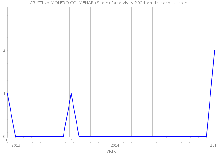 CRISTINA MOLERO COLMENAR (Spain) Page visits 2024 