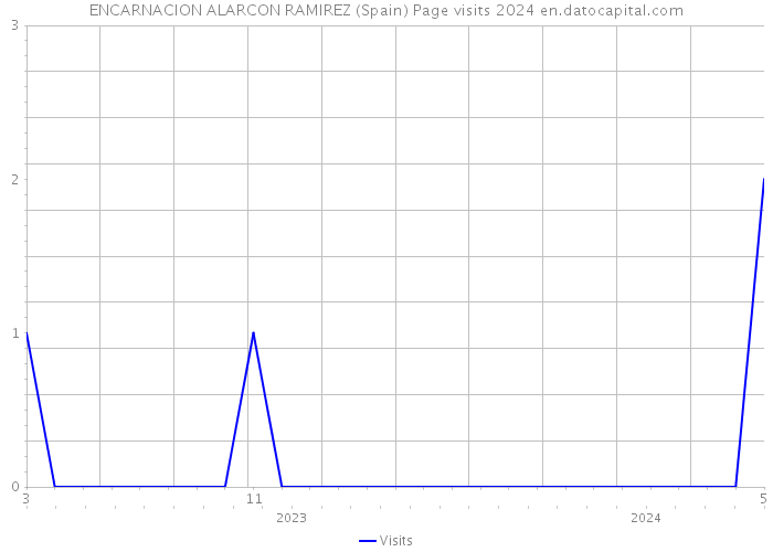 ENCARNACION ALARCON RAMIREZ (Spain) Page visits 2024 