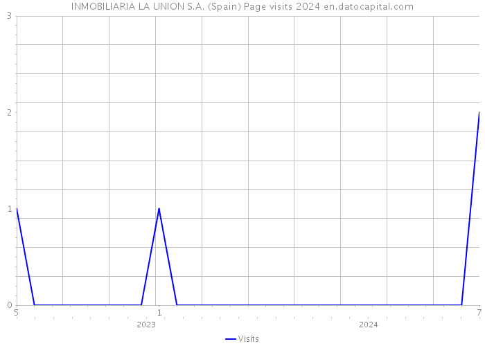 INMOBILIARIA LA UNION S.A. (Spain) Page visits 2024 