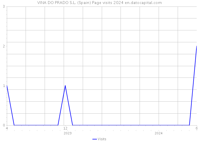 VINA DO PRADO S.L. (Spain) Page visits 2024 