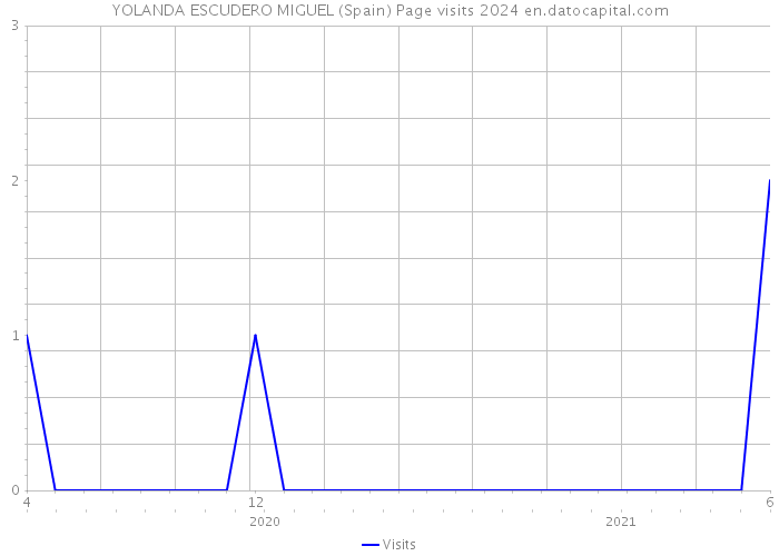 YOLANDA ESCUDERO MIGUEL (Spain) Page visits 2024 