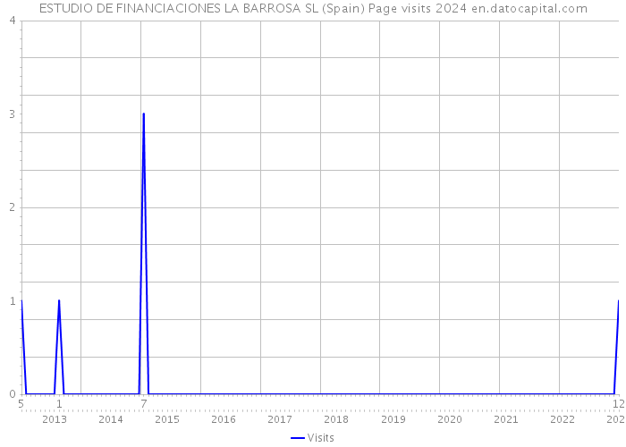 ESTUDIO DE FINANCIACIONES LA BARROSA SL (Spain) Page visits 2024 