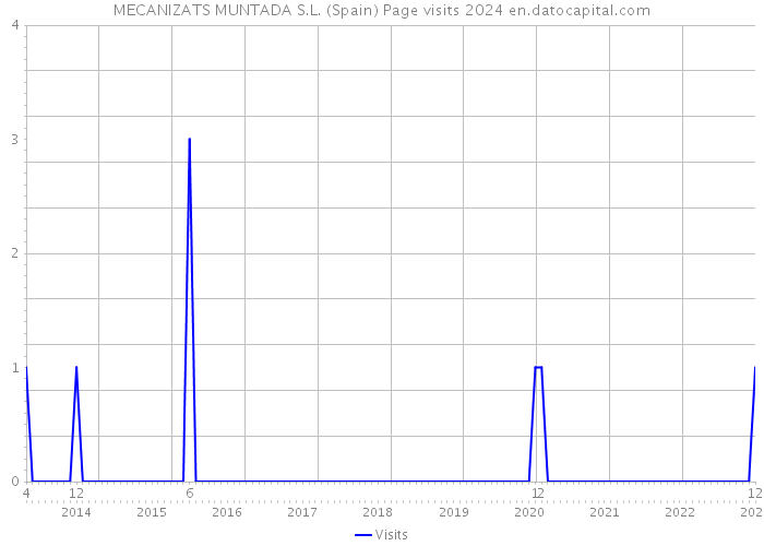 MECANIZATS MUNTADA S.L. (Spain) Page visits 2024 
