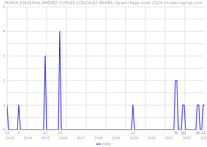 MARIA JOAQUINA JIMENEZ-CARLES GONZALEZ-BARBA (Spain) Page visits 2024 