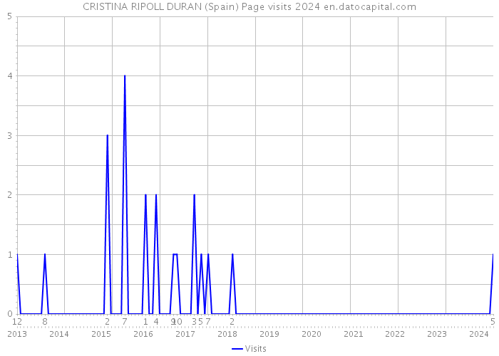 CRISTINA RIPOLL DURAN (Spain) Page visits 2024 