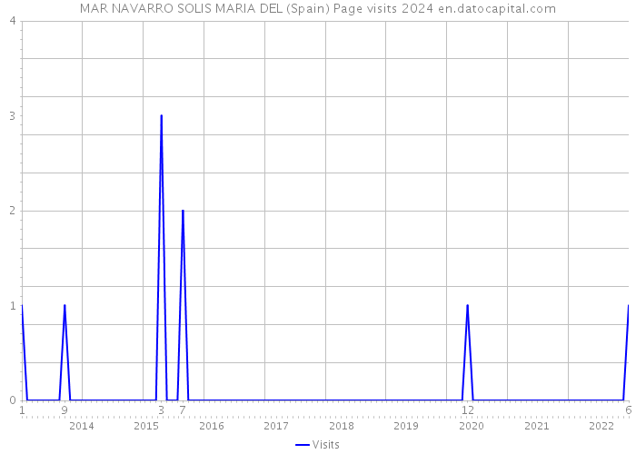 MAR NAVARRO SOLIS MARIA DEL (Spain) Page visits 2024 