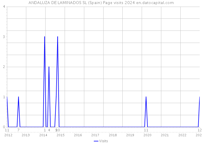 ANDALUZA DE LAMINADOS SL (Spain) Page visits 2024 