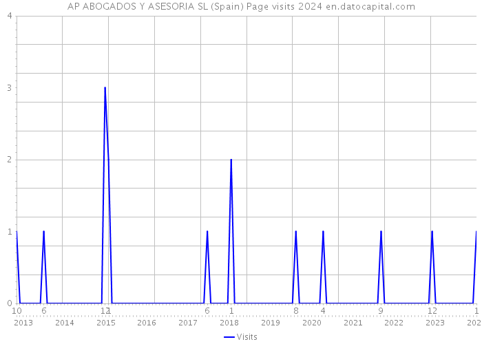 AP ABOGADOS Y ASESORIA SL (Spain) Page visits 2024 