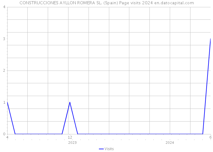 CONSTRUCCIONES AYLLON ROMERA SL. (Spain) Page visits 2024 