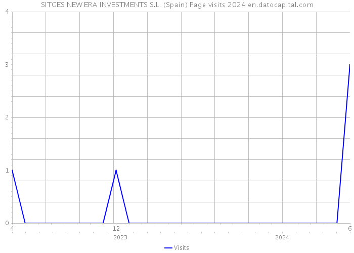 SITGES NEW ERA INVESTMENTS S.L. (Spain) Page visits 2024 
