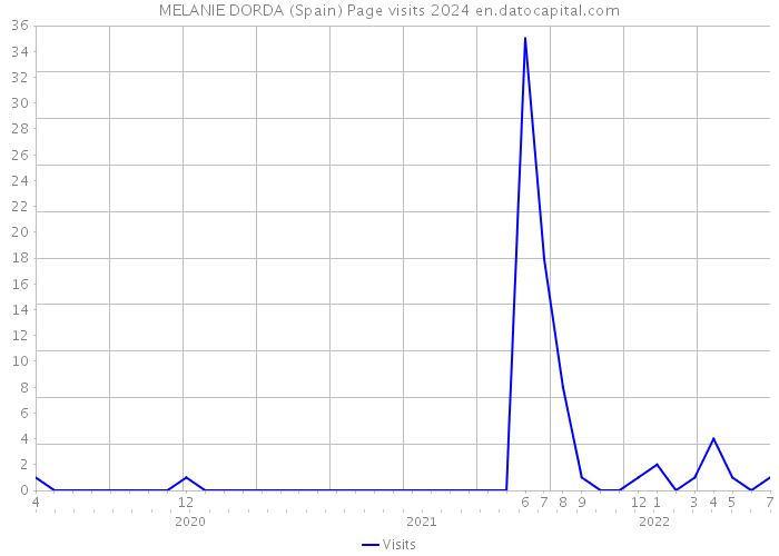 MELANIE DORDA (Spain) Page visits 2024 