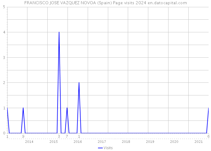 FRANCISCO JOSE VAZQUEZ NOVOA (Spain) Page visits 2024 