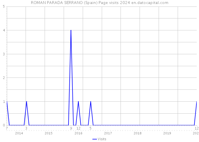 ROMAN PARADA SERRANO (Spain) Page visits 2024 