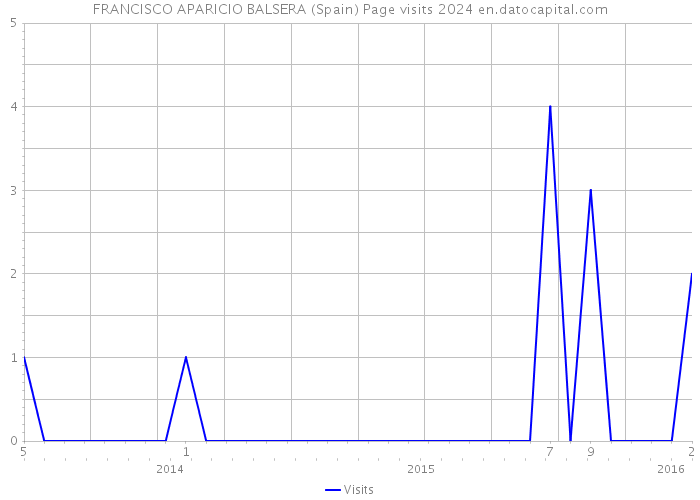 FRANCISCO APARICIO BALSERA (Spain) Page visits 2024 