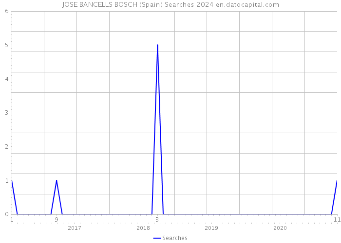 JOSE BANCELLS BOSCH (Spain) Searches 2024 